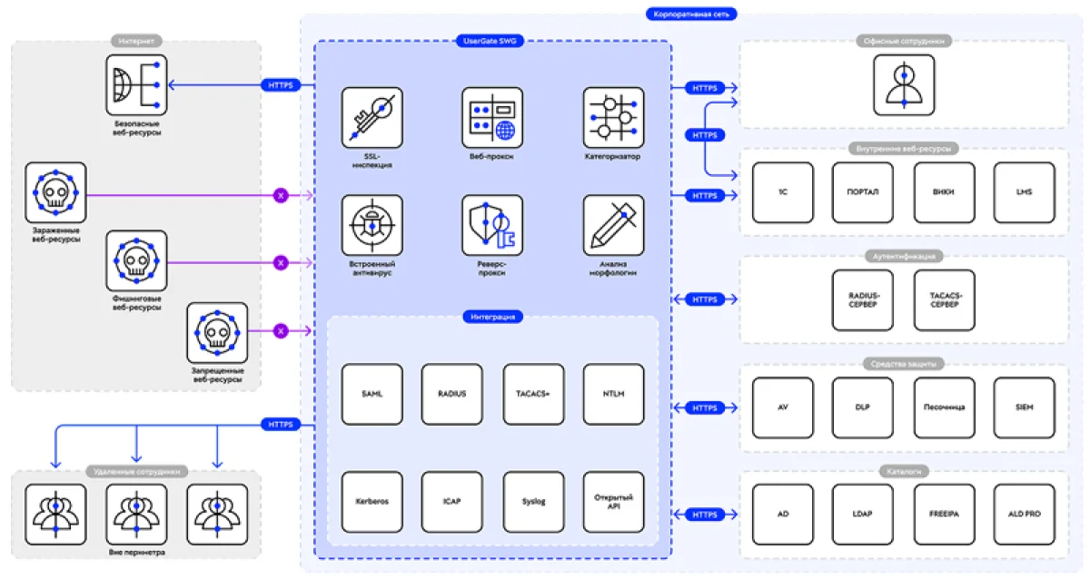 Яндекс и UserGate создали новый стандарт кибербезопасности на основе Zero Trust