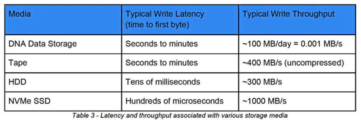  Источник изображения: SNIA 