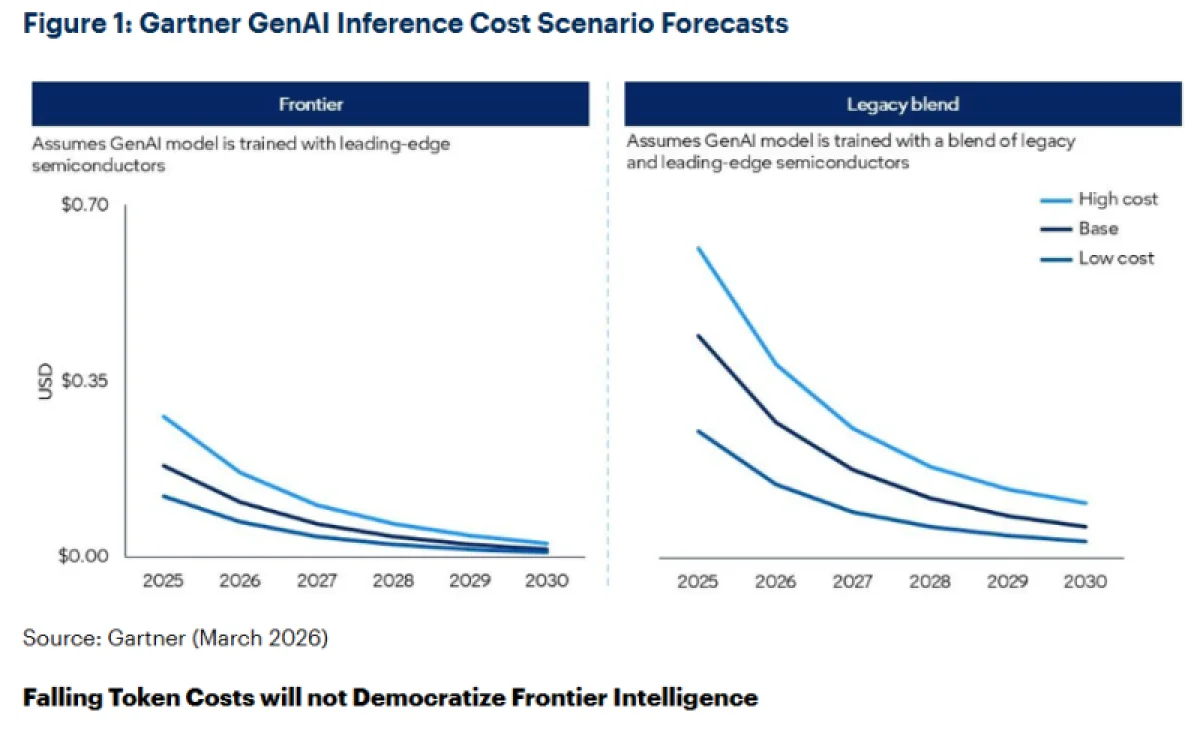 Gartner: Стоимость запуска ИИ упадет в 10 раз, но за качество придется платить