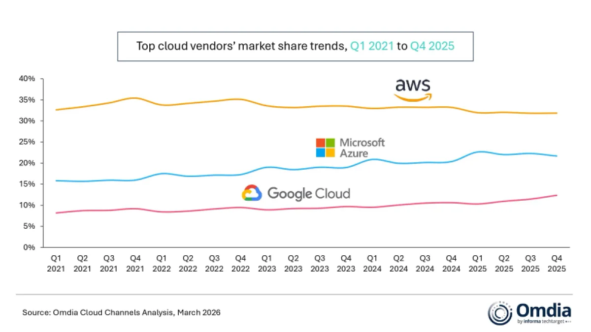 Облачные расходы бьют рекорды: $111 млрд за квартал на фоне бума ИИ
