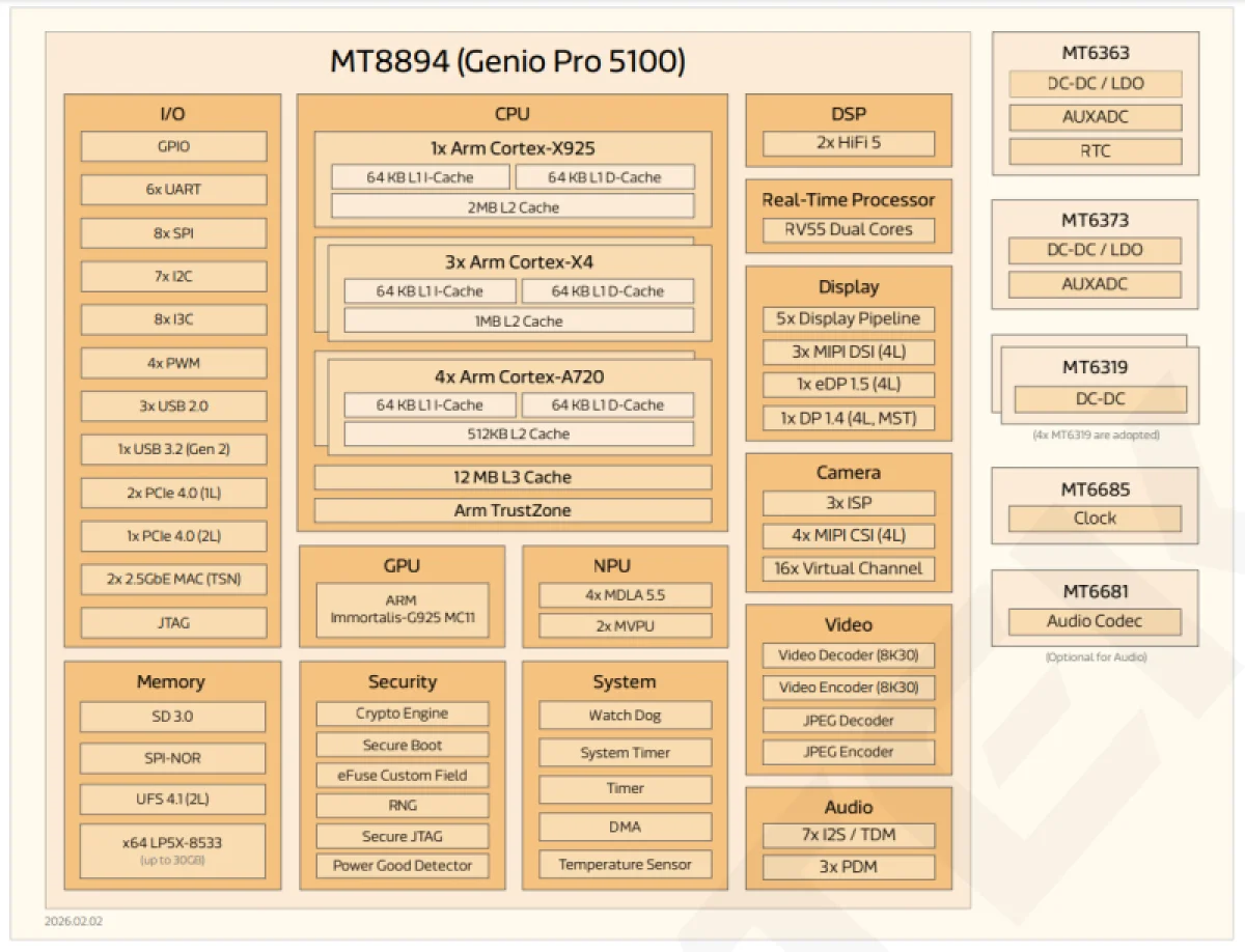 MediaTek анонсировала процессоры Genio Pro 5100 и Genio 420 для роботов, умного дома и периферийного ИИ