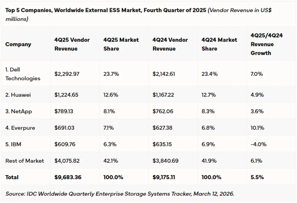 Рынок систем хранения данных бьёт рекорды: $33 млрд в 2025 году