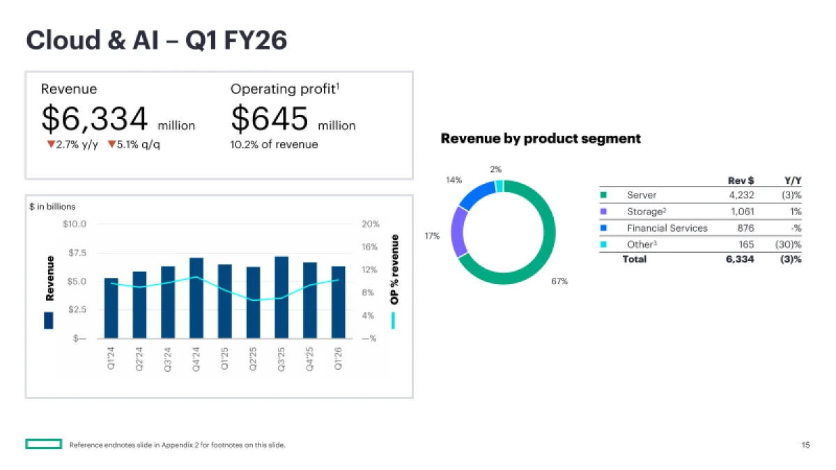 ИИ для сетей принес HPE рекордную прибыль