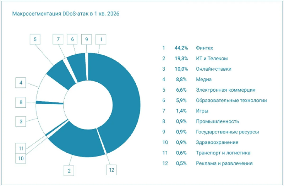 DDoS-атаки мощнее 1 Тбит/с: взрывной рост в разы — кто под ударом?