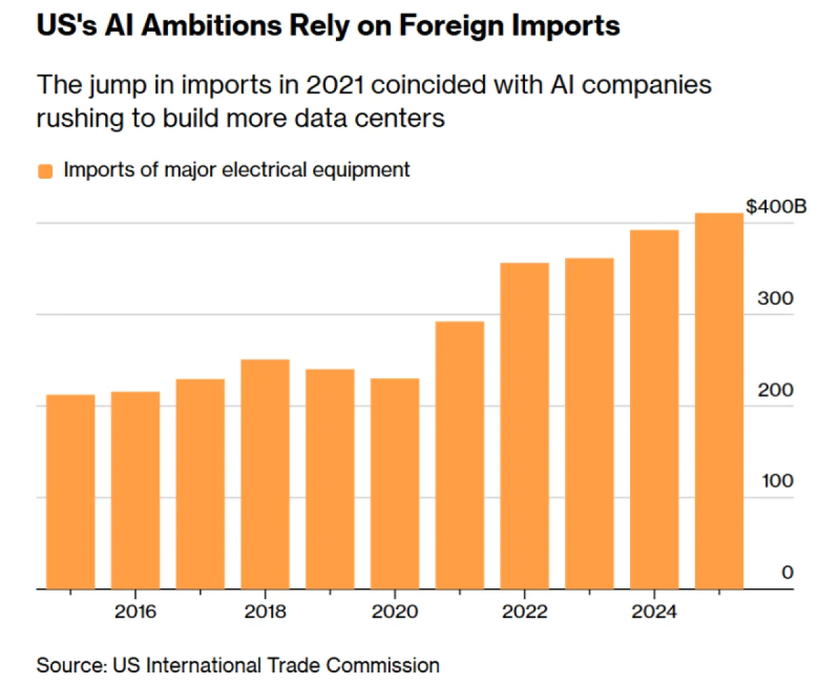Китайские трансформаторы тормозят ИИ в США: как санкции бьют по своим