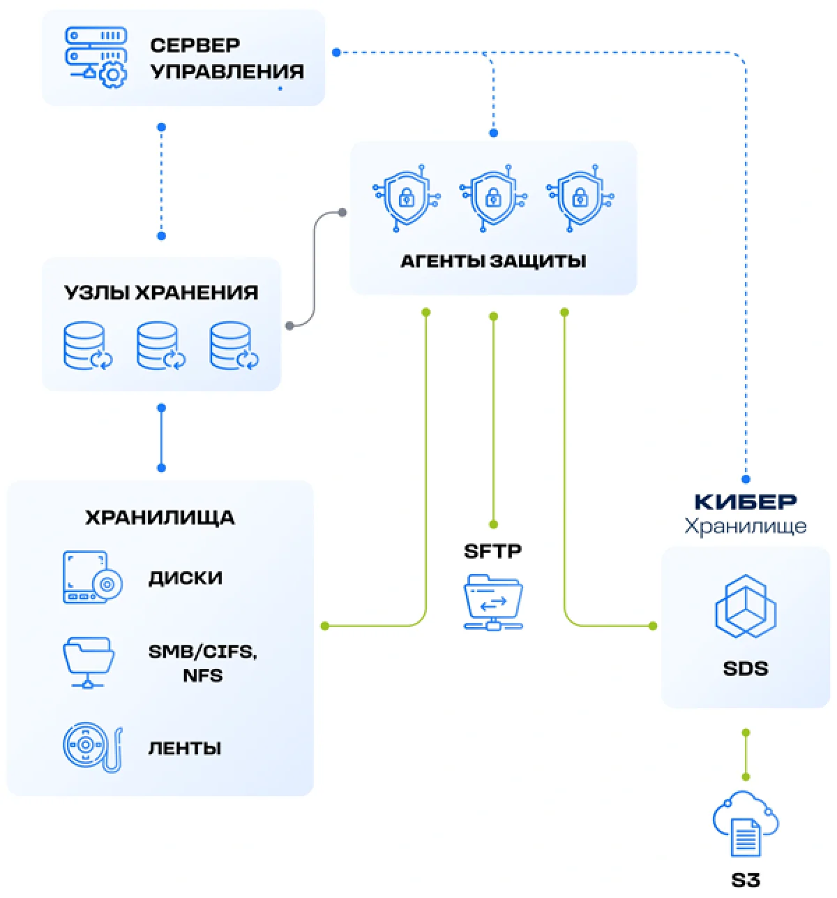  Архитектура платформы «Кибер Бэкап» (источник изображения: «Киберпротект» / cyberprotect.ru) 