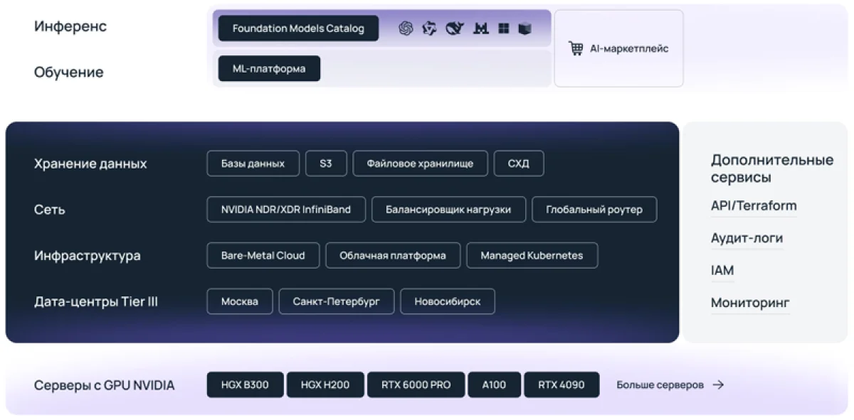 Selectel обновила ИИ-платформу: масштабирование моделей без лишней инфраструктуры