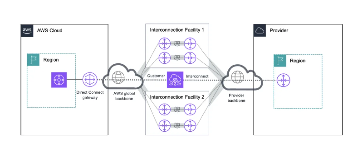  Источник изображения: AWS 