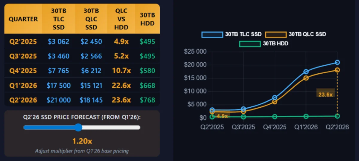 30-Тбайт SSD для дата-центров подорожали в 6 раз за год, обогнав HDD в цене в 22 раза