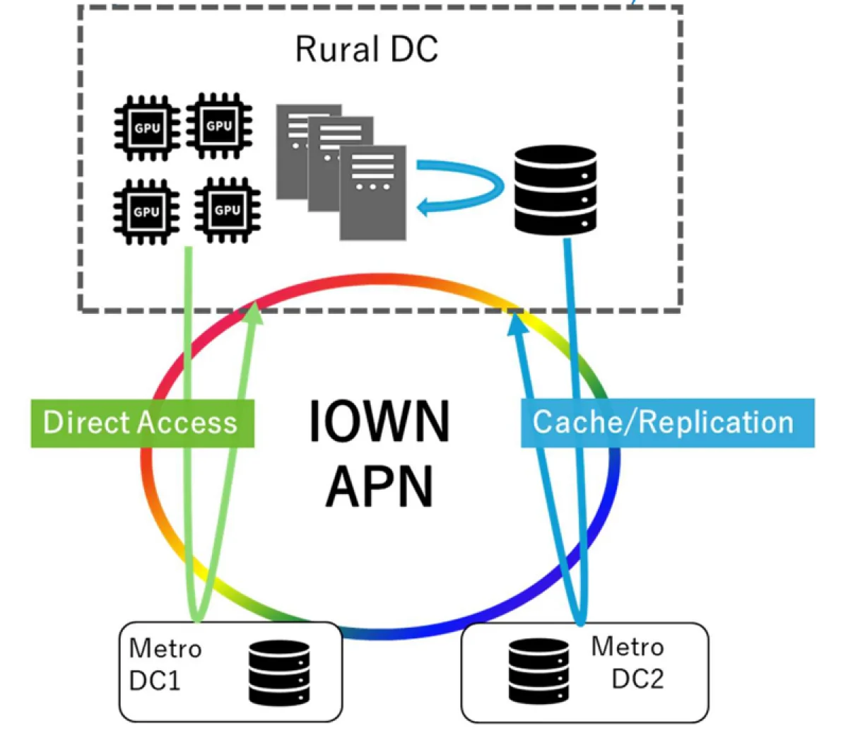 NetApp и NTT испытали распределённое обучение ИИ между дата-центрами