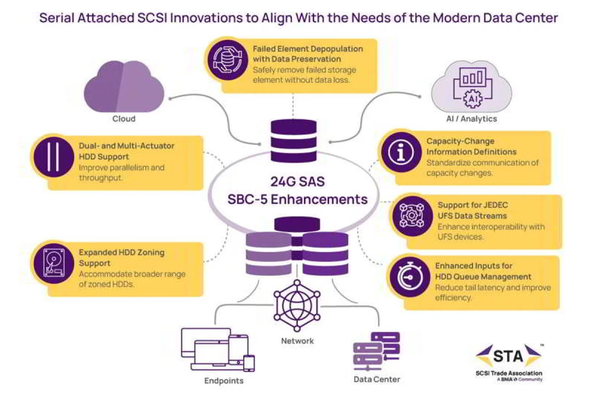 Больше никаких узких мест: новый стандарт SBC-5 переосмысливает отказоустойчивость СХД