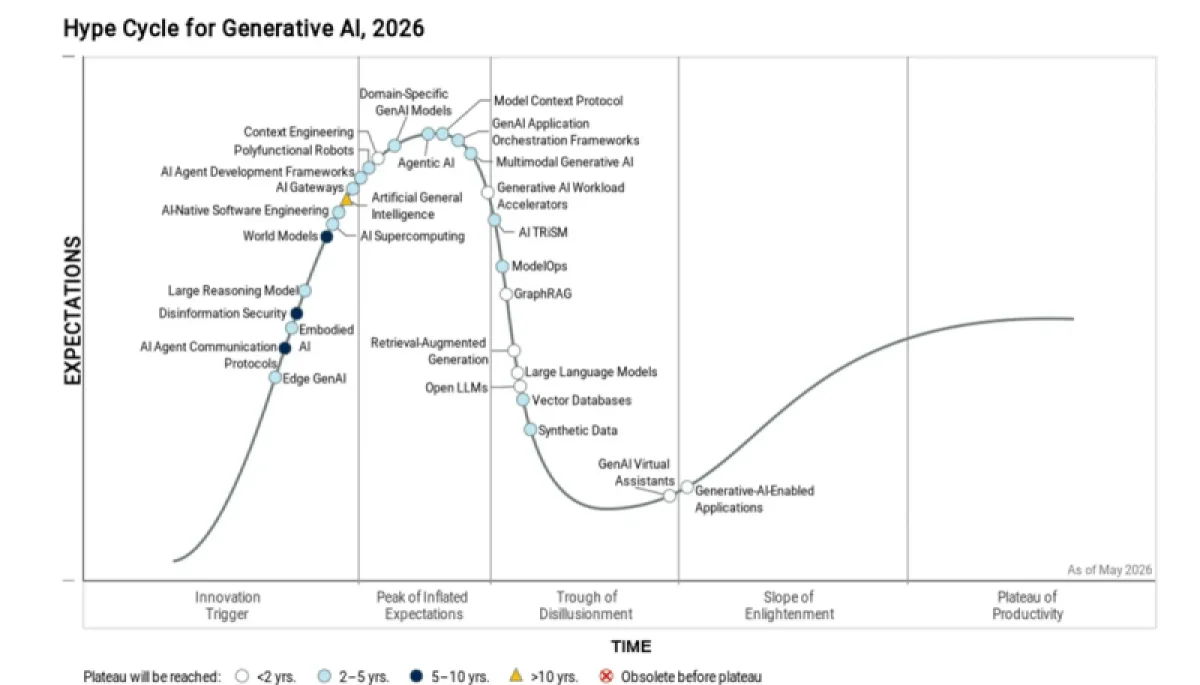 Gartner бьет тревогу: 80% проектов с генеративным ИИ обречены на провал из-за ошибок в архитектуре