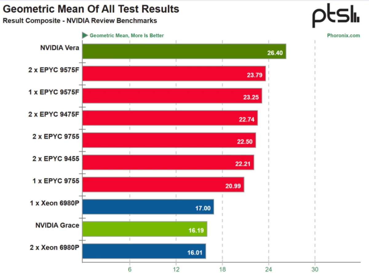 Разгром Xeon и EPYC: Arm-процессоры NVIDIA Vera вырываются вперед в серверных бенчмарках
