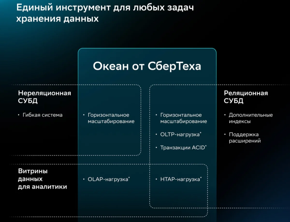 СберТех представил СУБД О.К.Е.А.Н.: заявлена неограниченная масштабируемость и полная замена зарубежных решений