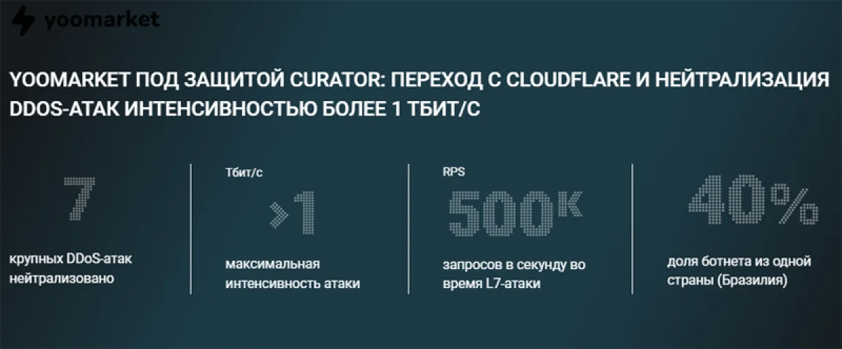Маркетплейс YooMarket отразил терабитную DDoS-атаку после перехода с Cloudflare на российского провайдера Curator